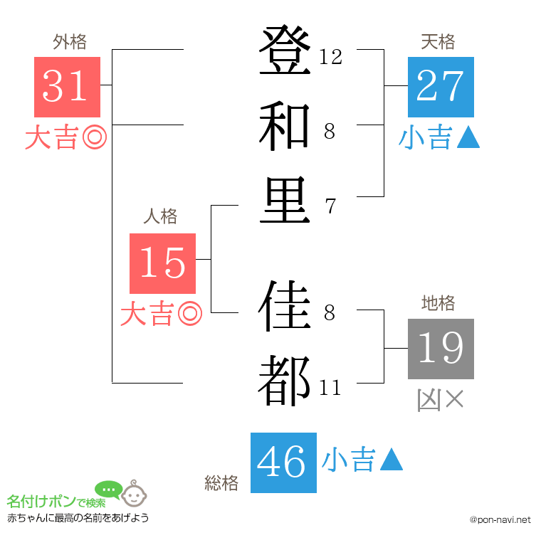 登和里 佳都さんの姓名判断結果