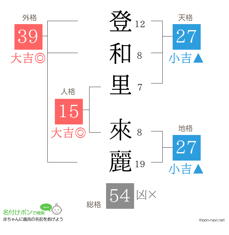 登和里 來麗さんの姓名判断結果