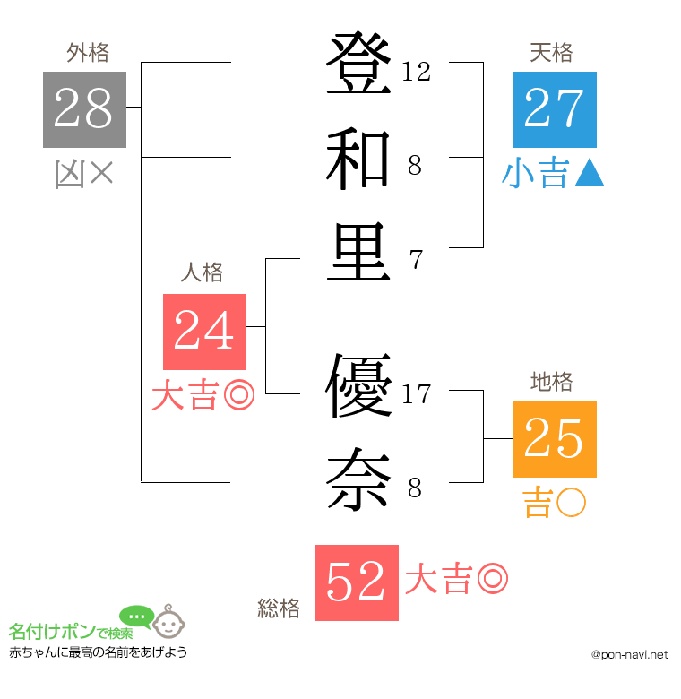 登和里 優奈さんの姓名判断結果