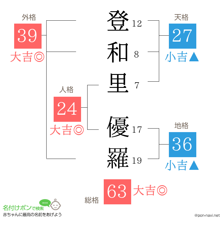 登和里 優羅さんの姓名判断結果