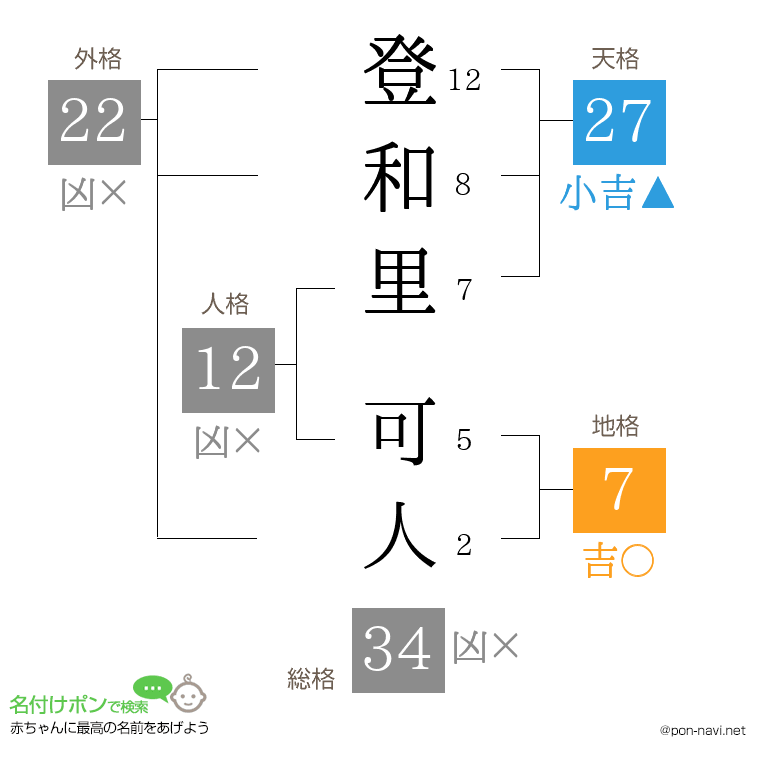 登和里 可人さんの姓名判断結果