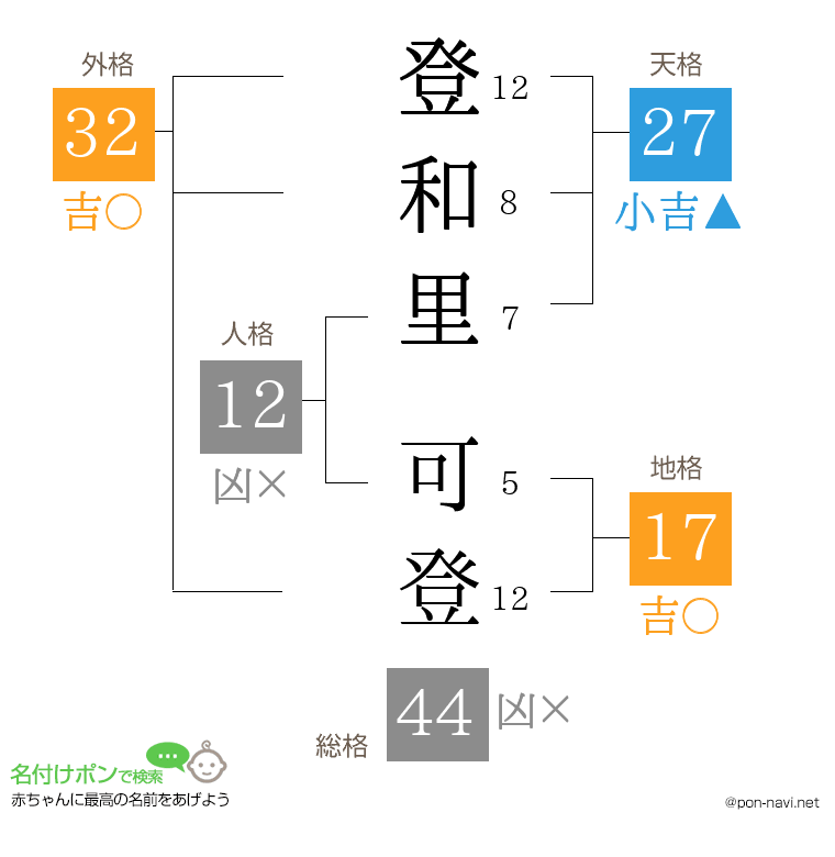 登和里 可登さんの姓名判断結果