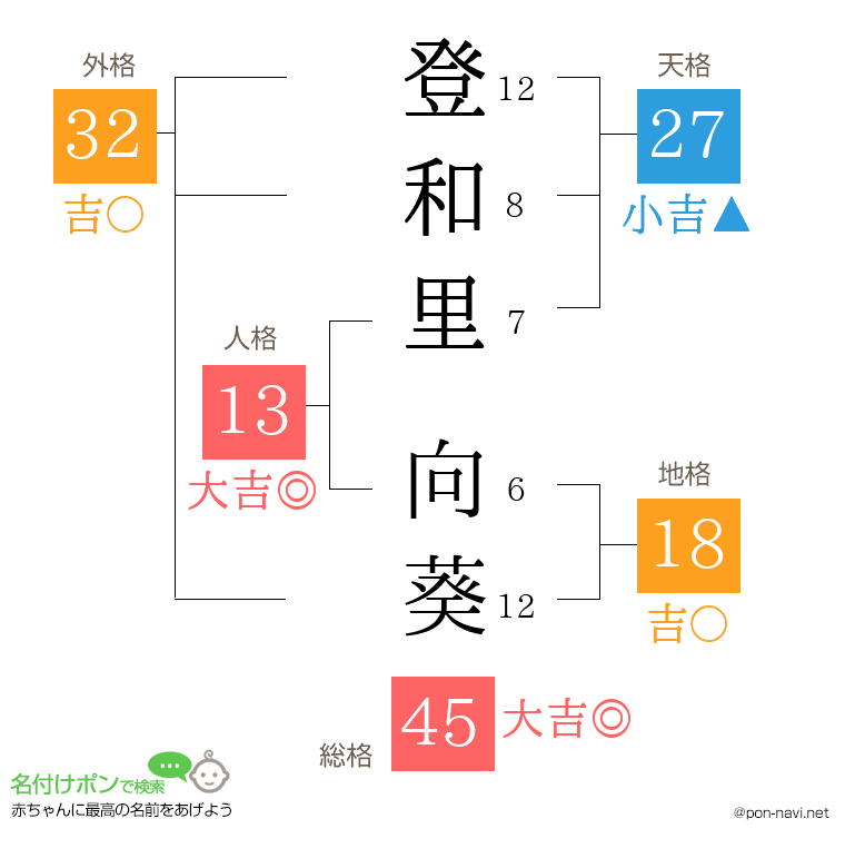 登和里 向葵さんの姓名判断結果