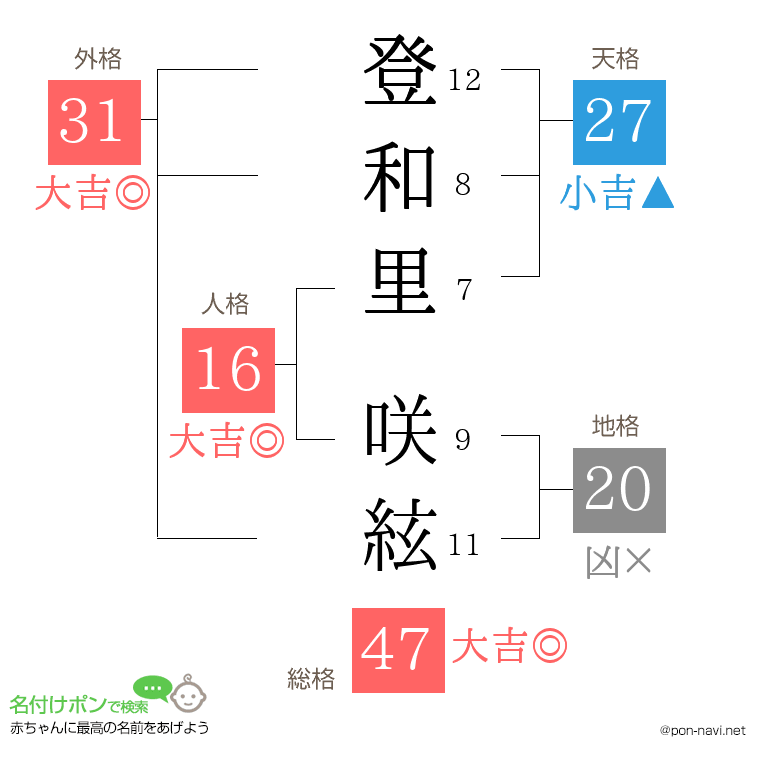 登和里 咲絃さんの姓名判断結果