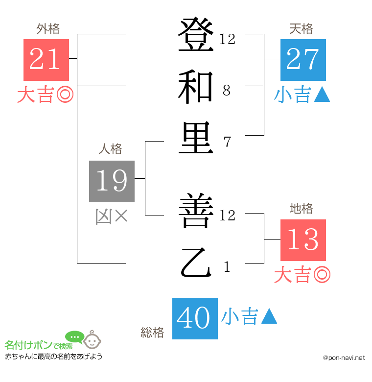 登和里 善乙さんの姓名判断結果