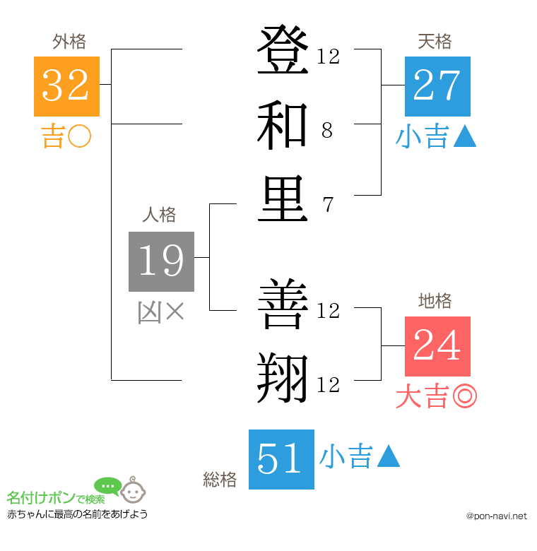 登和里 善翔さんの姓名判断結果