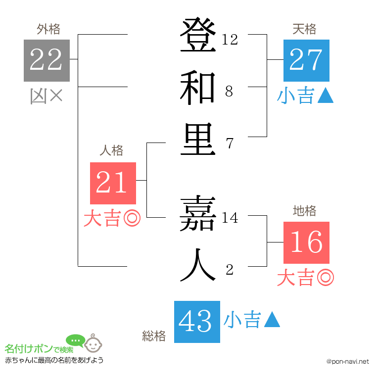 登和里 嘉人さんの姓名判断結果