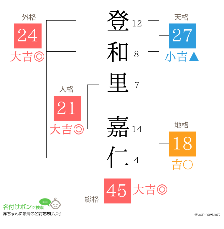 登和里 嘉仁さんの姓名判断結果