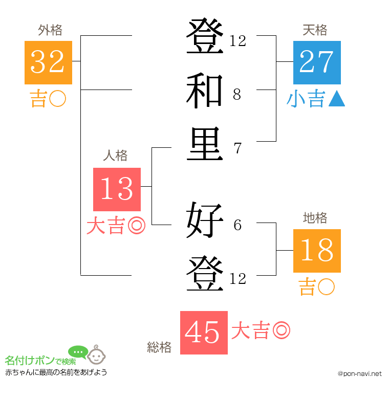 登和里 好登さんの姓名判断結果