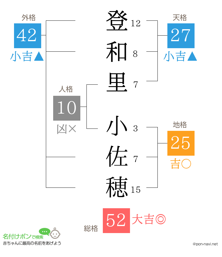 登和里 小佐穂さんの姓名判断結果