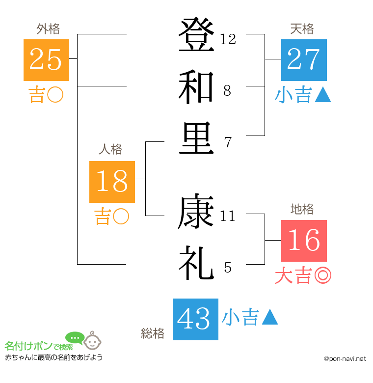登和里 康礼さんの姓名判断結果