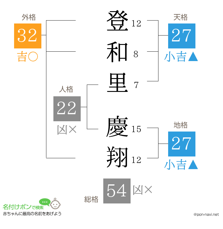登和里 慶翔さんの姓名判断結果