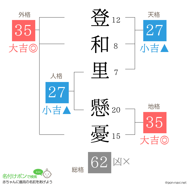 登和里 懸憂さんの姓名判断結果