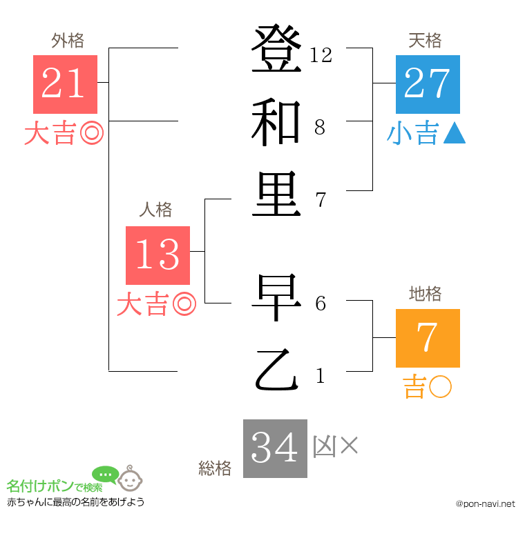 登和里 早乙さんの姓名判断結果
