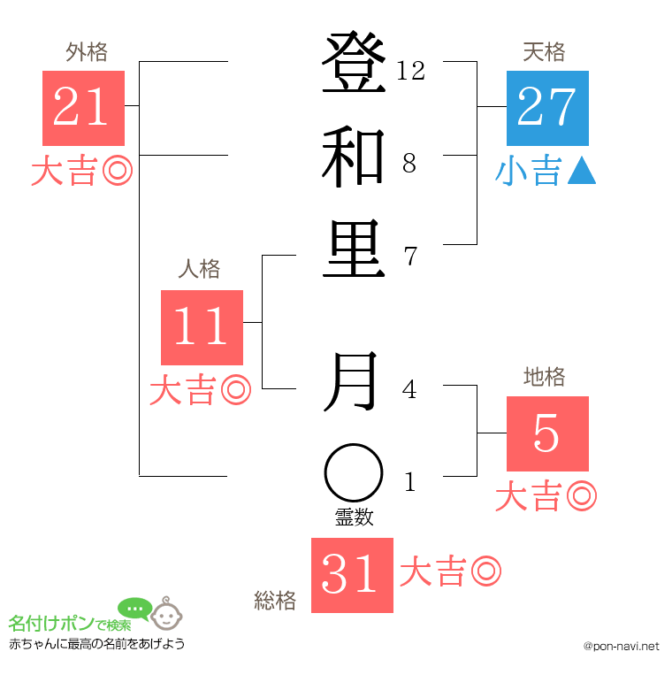 登和里 月さんの姓名判断結果