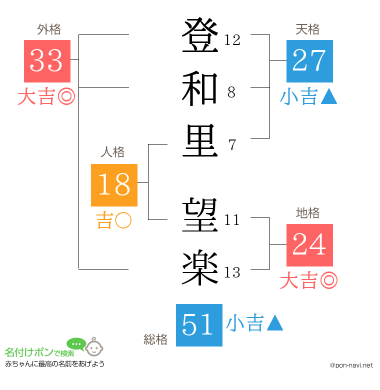 登和里 望楽さんの姓名判断結果