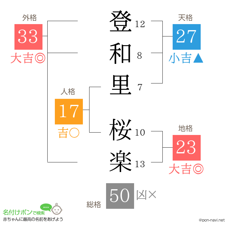 登和里 桜楽さんの姓名判断結果