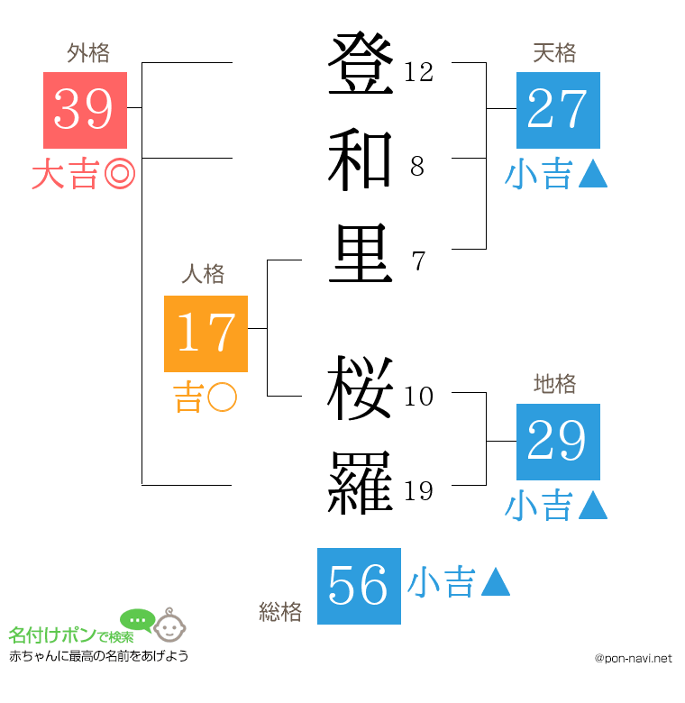 登和里 桜羅さんの姓名判断結果