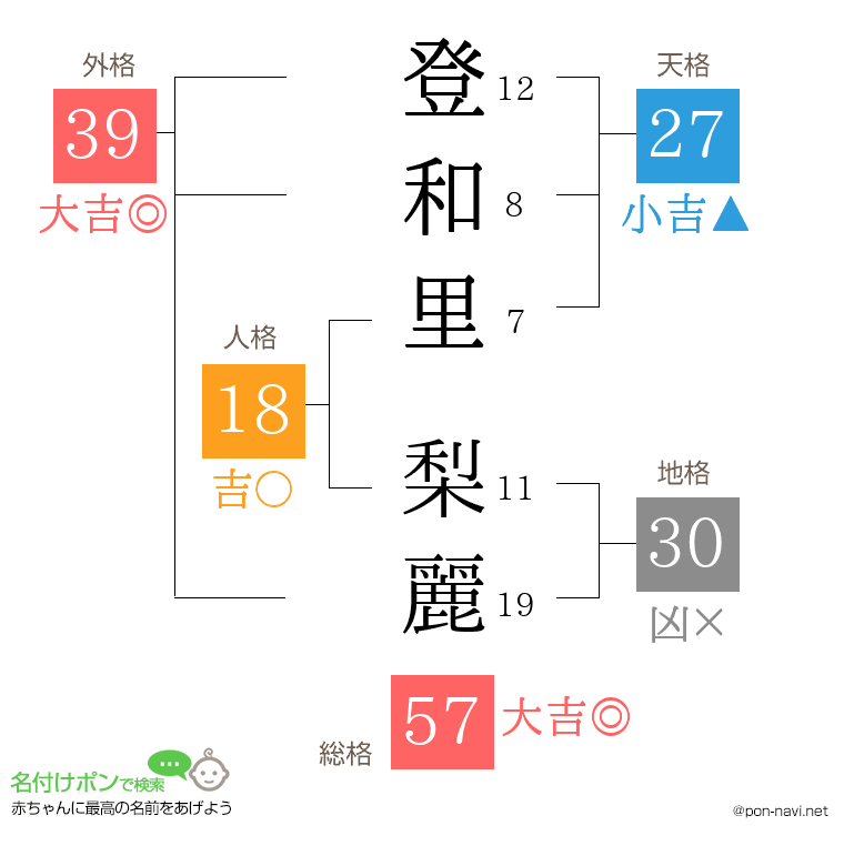 登和里 梨麗さんの姓名判断結果
