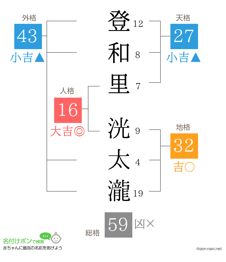 登和里 洸太瀧さんの姓名判断結果