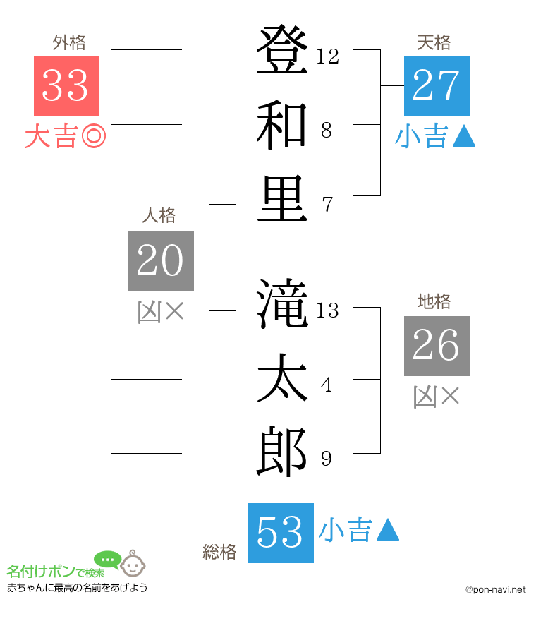 登和里 滝太郎さんの姓名判断結果