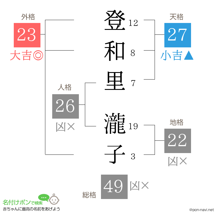 登和里 瀧子さんの姓名判断結果