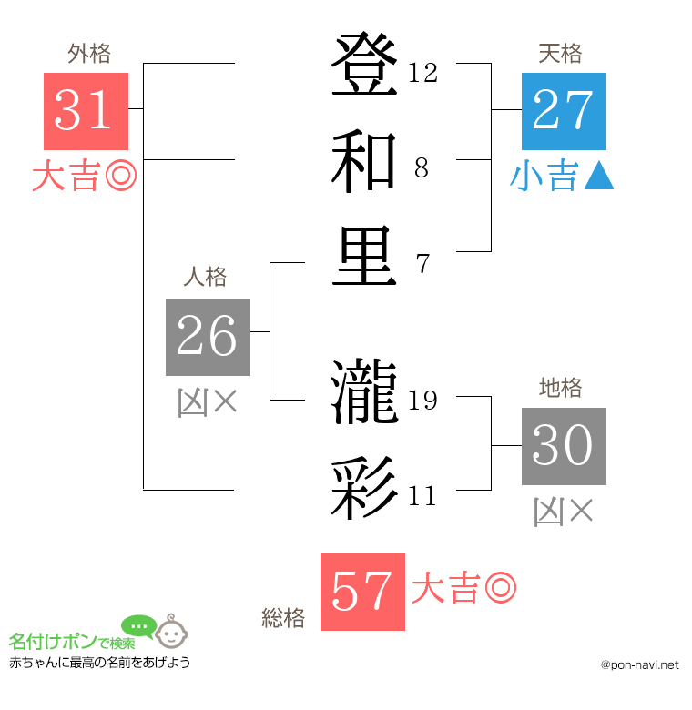 登和里 瀧彩さんの姓名判断結果