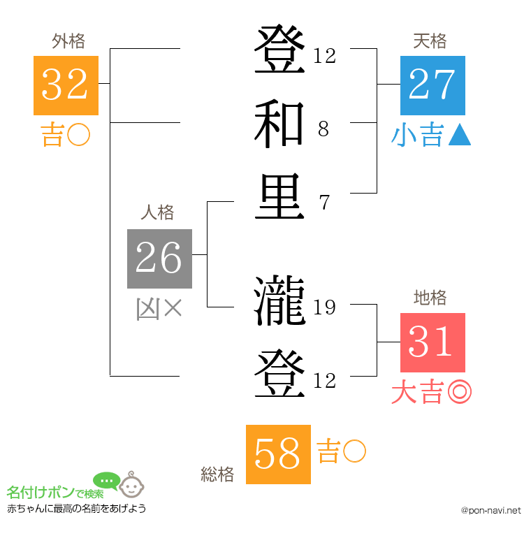 登和里 瀧登さんの姓名判断結果