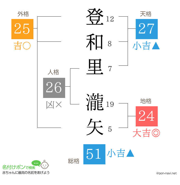 登和里 瀧矢さんの姓名判断結果