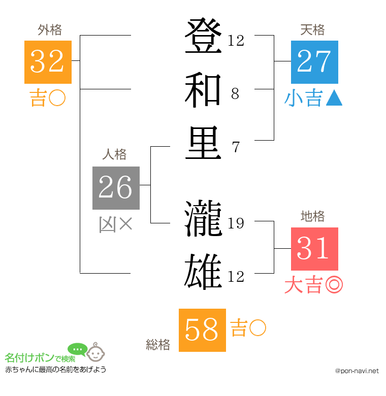 登和里 瀧雄さんの姓名判断結果