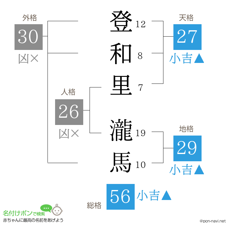 登和里 瀧馬さんの姓名判断結果