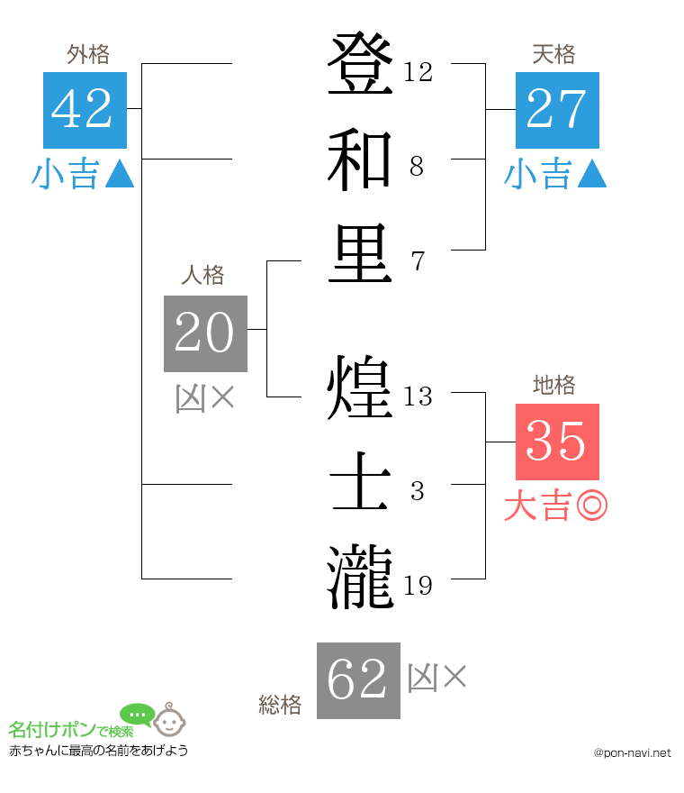 登和里 煌士瀧さんの姓名判断結果