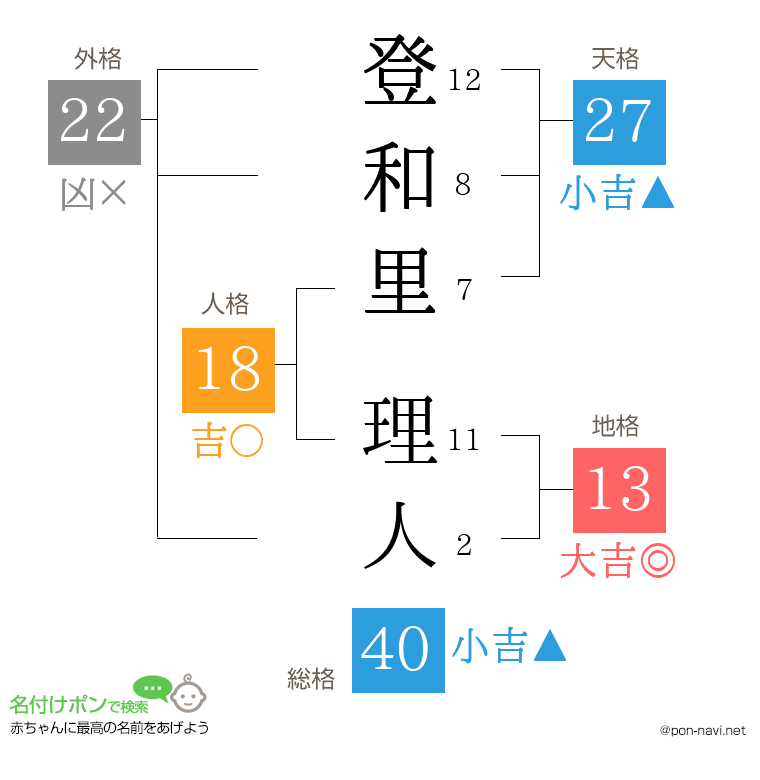 登和里 理人さんの姓名判断結果