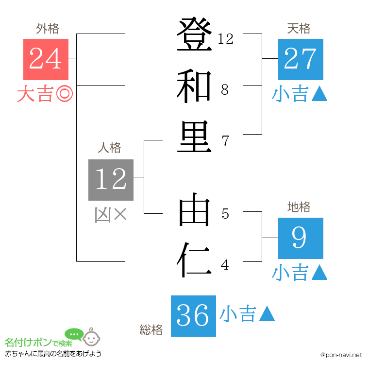 登和里 由仁さんの姓名判断結果