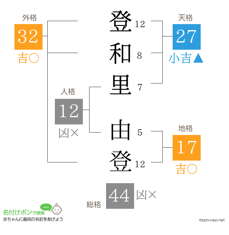 登和里 由登さんの姓名判断結果