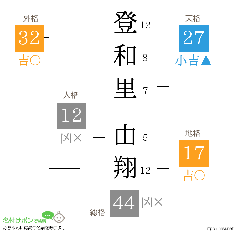 登和里 由翔さんの姓名判断結果