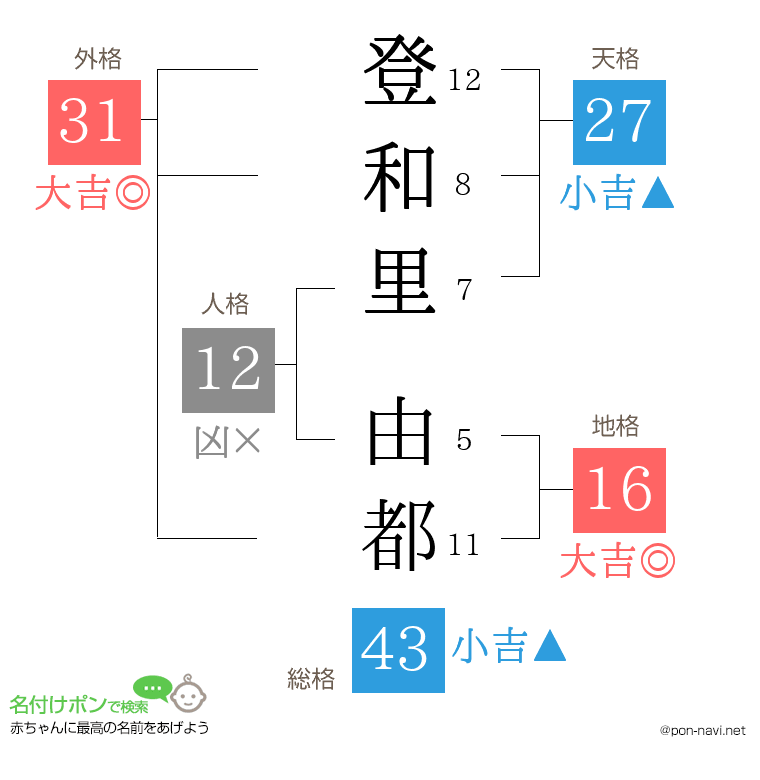 登和里 由都さんの姓名判断結果