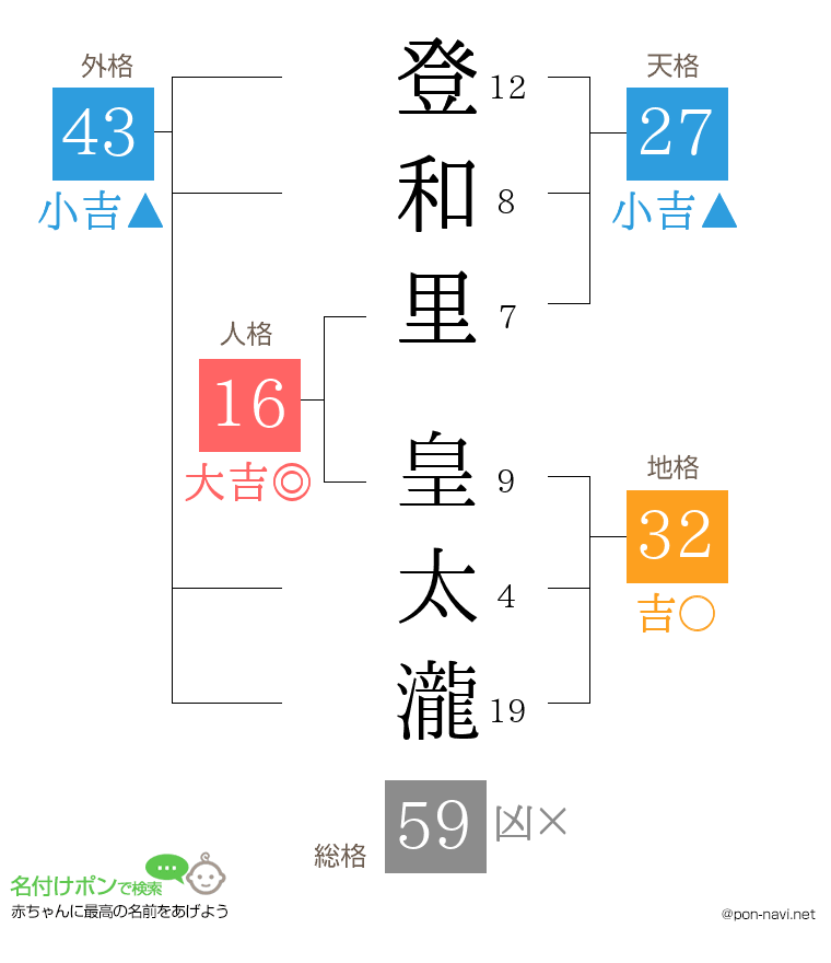 登和里 皇太瀧さんの姓名判断結果