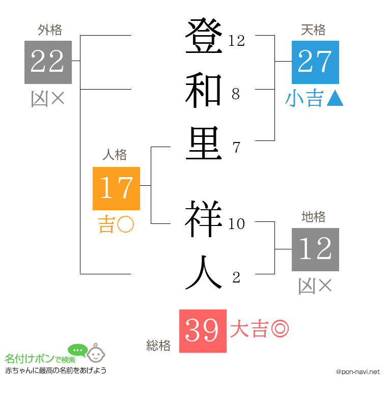 登和里 祥人さんの姓名判断結果