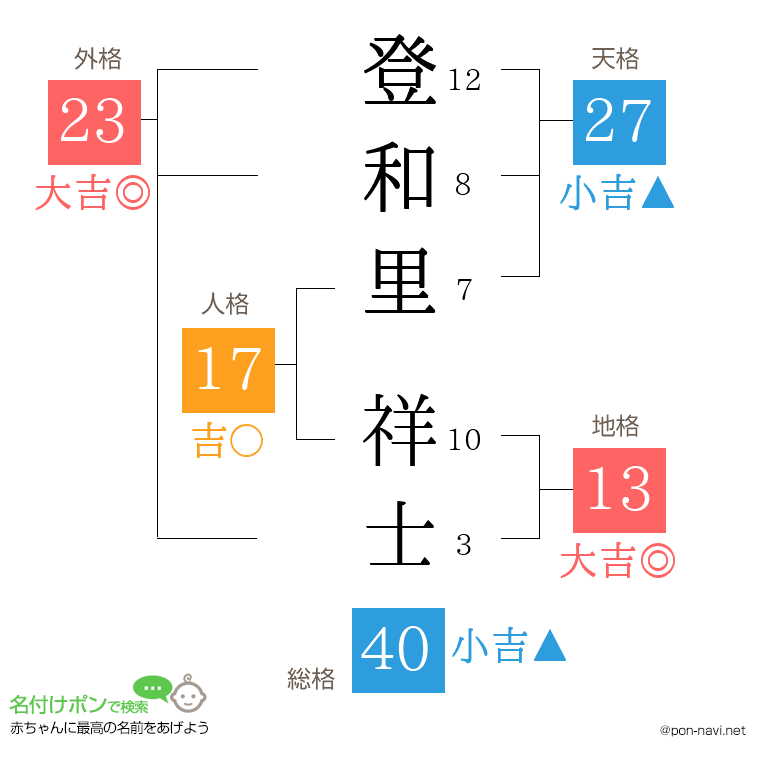 登和里 祥士さんの姓名判断結果