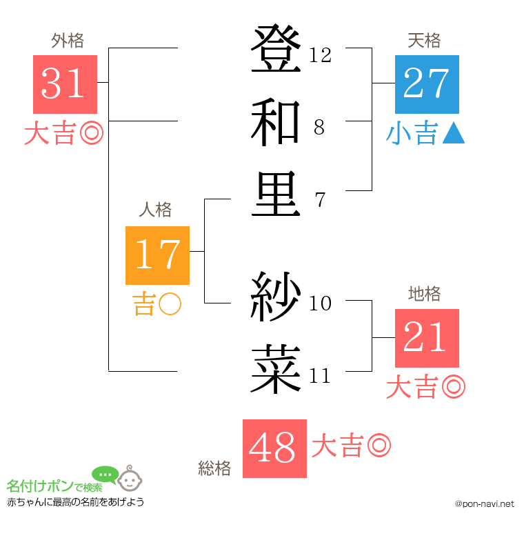 登和里 紗菜さんの姓名判断結果