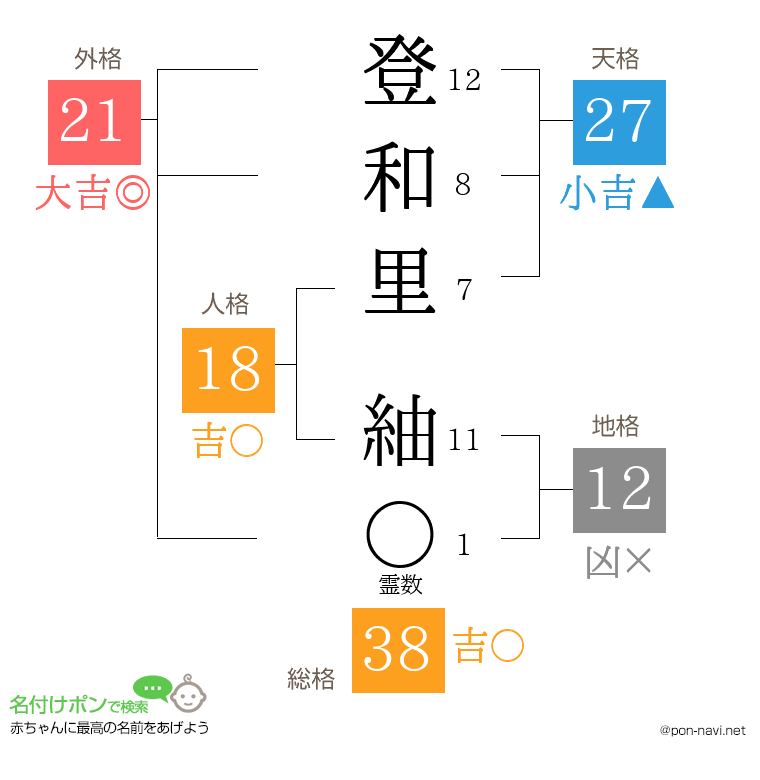 登和里 紬さんの姓名判断結果