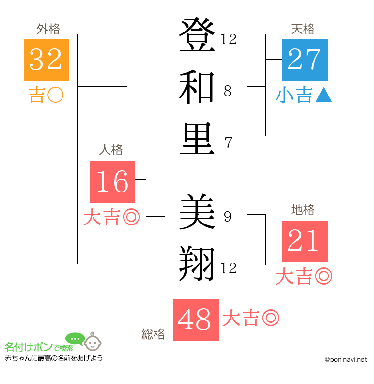 登和里 美翔さんの姓名判断結果