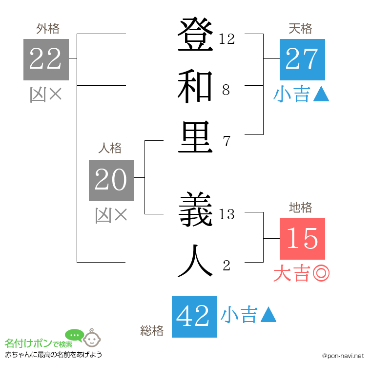 登和里 義人さんの姓名判断結果