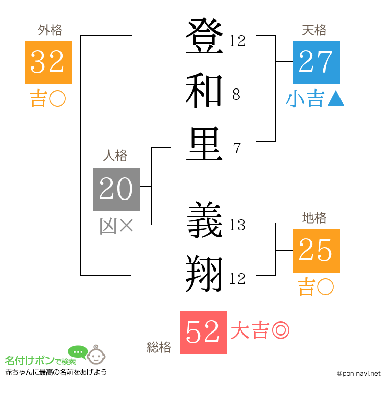 登和里 義翔さんの姓名判断結果