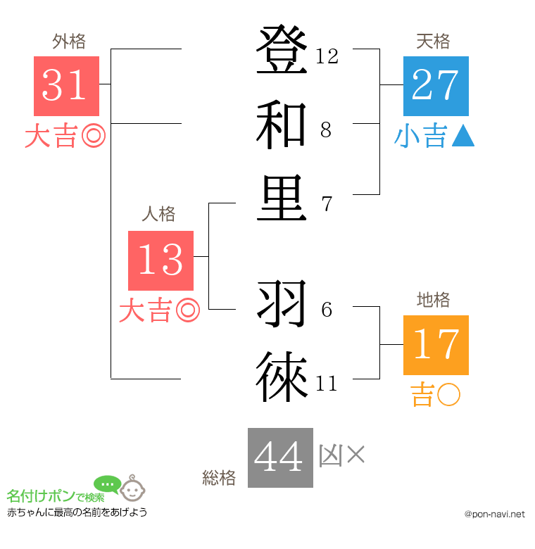 登和里 羽徠さんの姓名判断結果