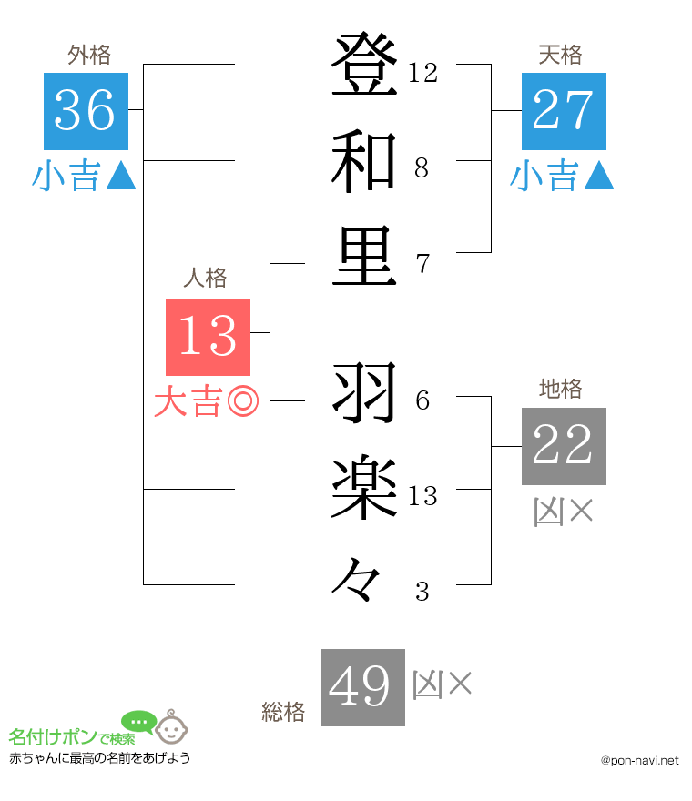 登和里 羽楽々さんの姓名判断結果