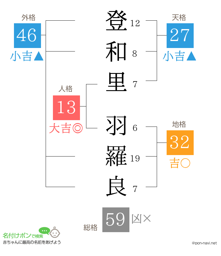 登和里 羽羅良さんの姓名判断結果