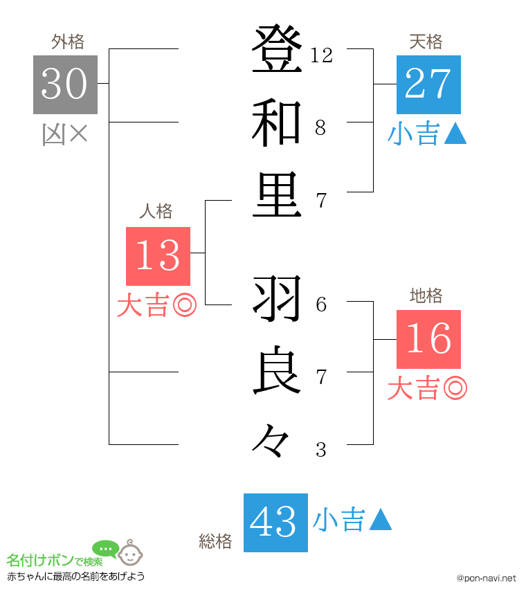 登和里 羽良々さんの姓名判断結果