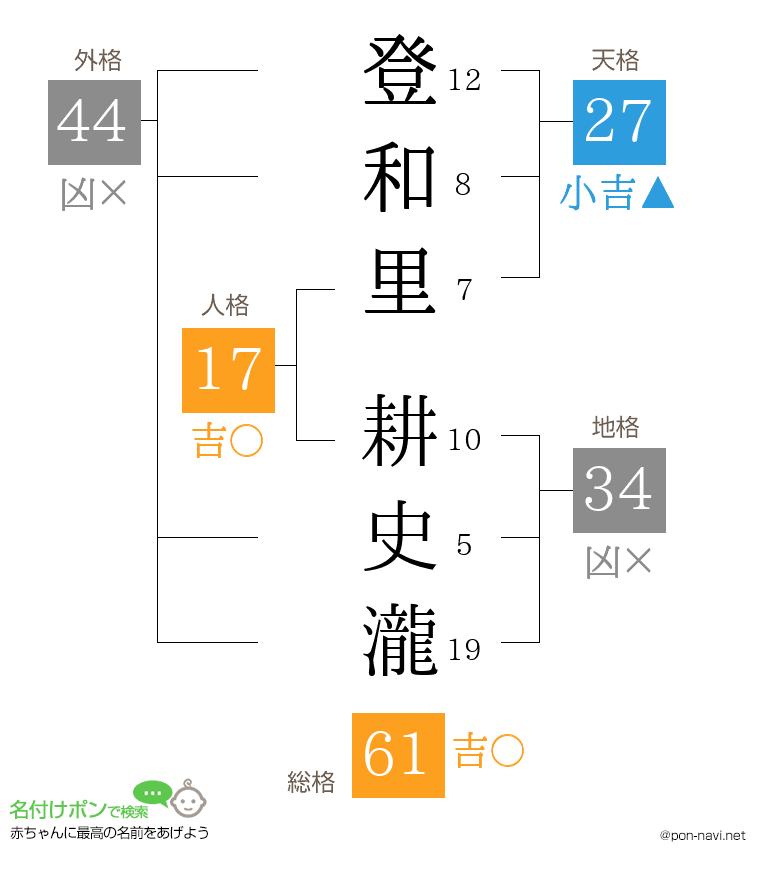 登和里 耕史瀧さんの姓名判断結果